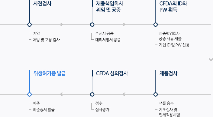 위생허가 신청절차